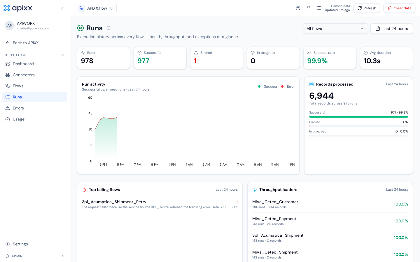 apixx.flow Runs dashboard showing 978 runs, 99.9% success rate, and 10.3s average duration