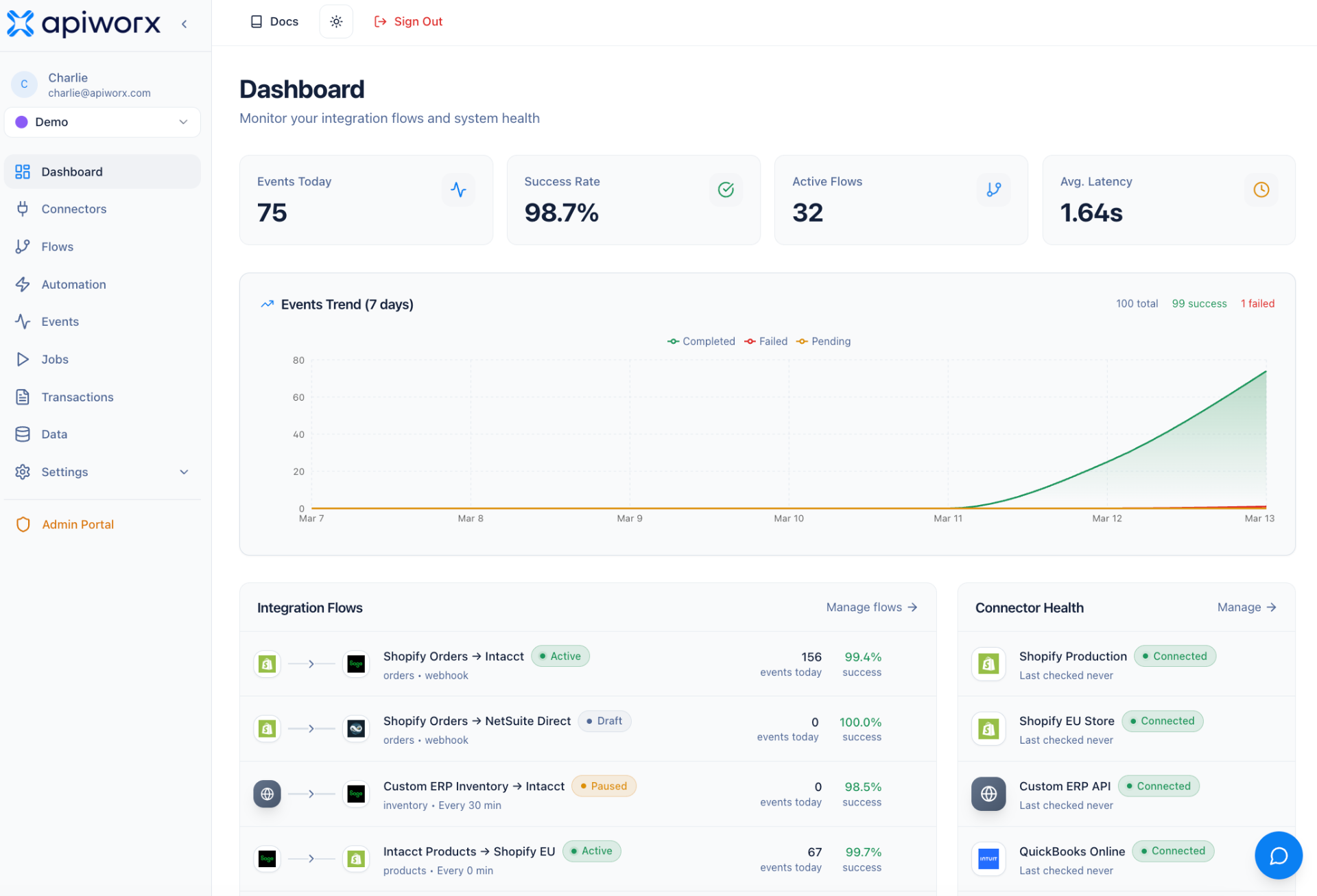 APIWORX operational dashboard showing integration monitoring